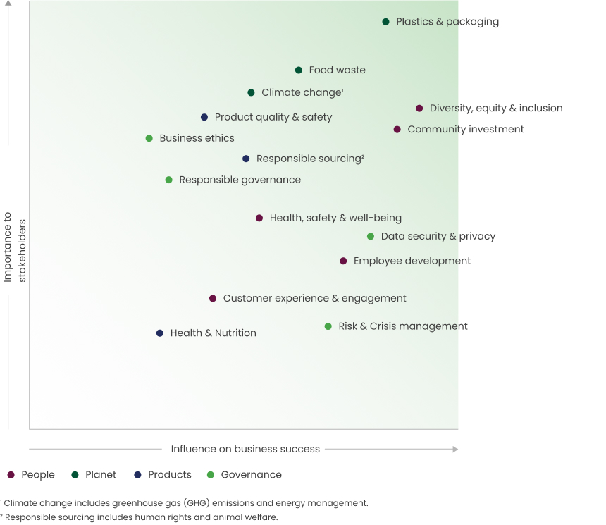 Materiality Assessment