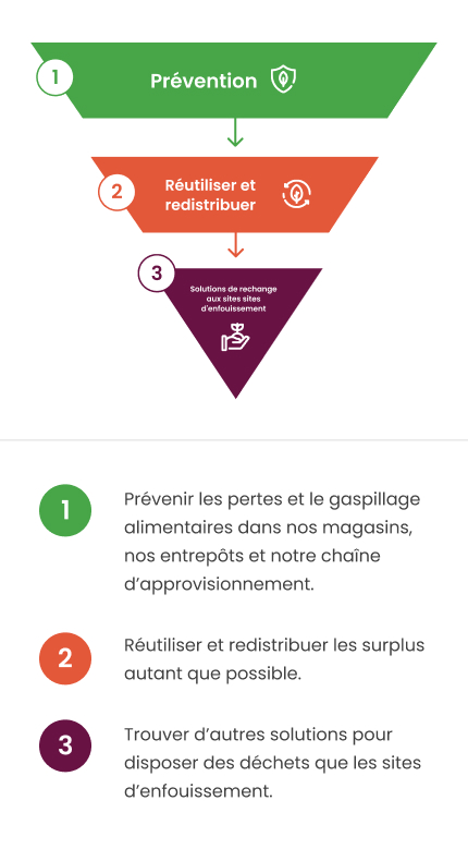 Prévenir les pertes et le gaspillage alimentaires dans nos magasins, nos entrepôts et notre chaîne d’approvisionnement.