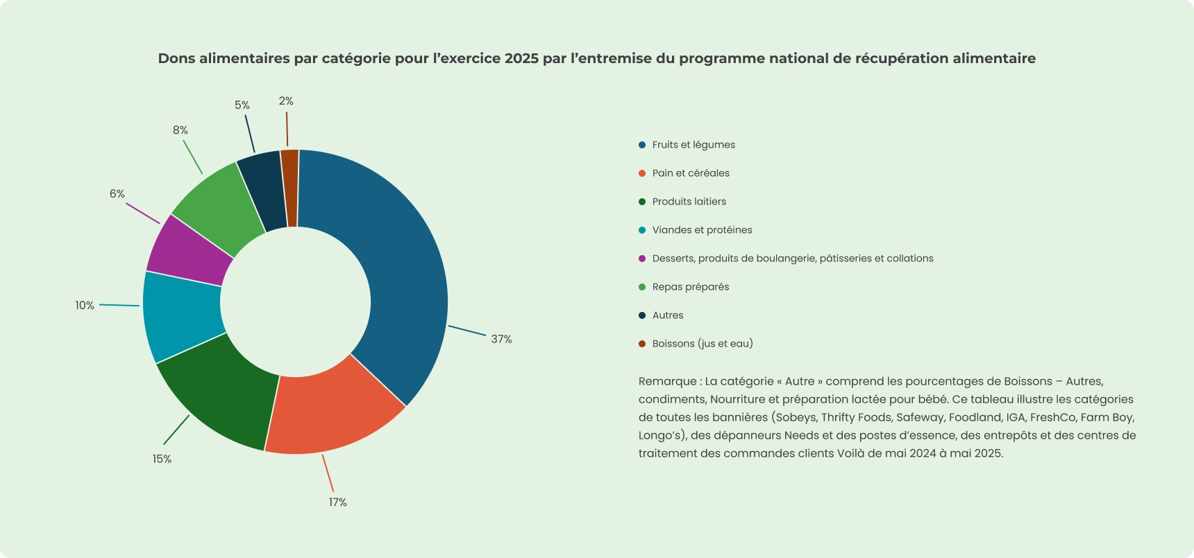 Dons alimentaires par catégorie pour l’exercice 2025 par l’entremise du programme national de récupération alimentaire